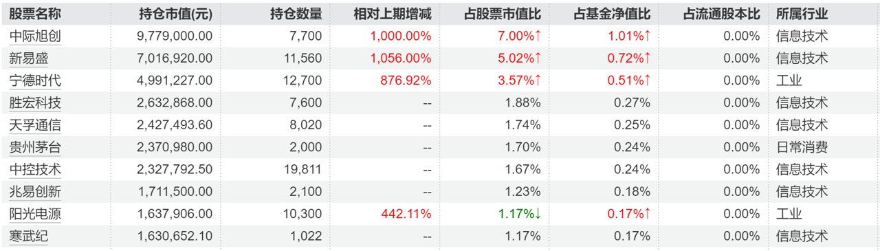 公募二季报披露拉开序幕:同泰基金“四箭齐发”,这只产品季内业绩翻倍